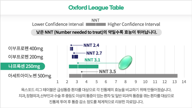 진통제 성분별 NNT 비교표