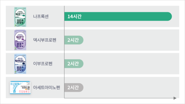 진통제 성분별 반감기 비교표