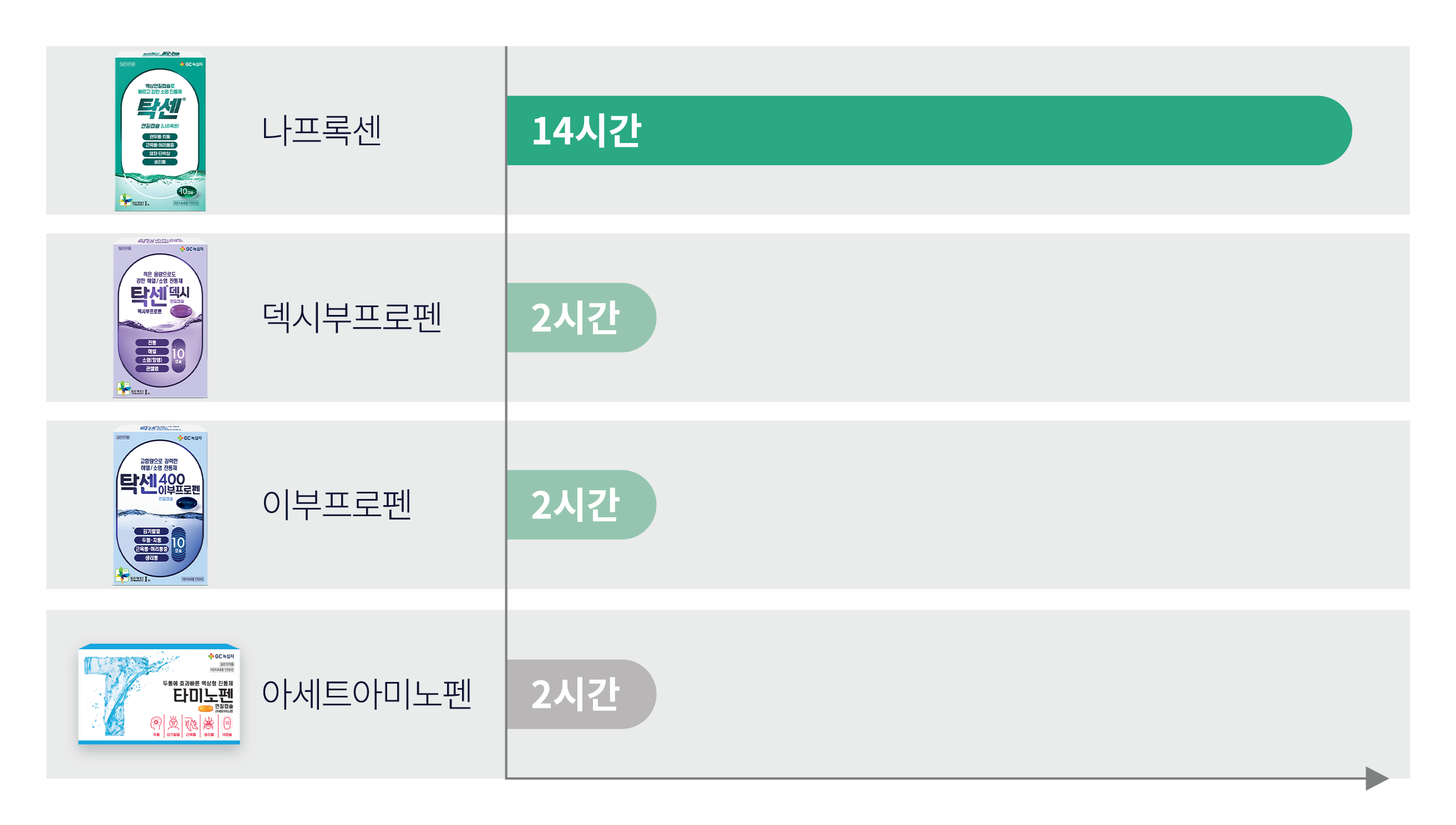 진통제 성분별 반감기 비교표