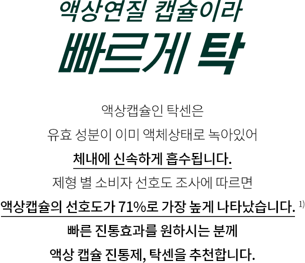 액상연질 캡슐이라 빠르게 탁! 액상캡슐인 탁센은
유효 성분이 이미 액체상태로 녹아있어 체내에 신속하게 흡수됩니다.
제형 별 소비자 선호도 조사에 따르면 액상캡슐의 선호도가 71%로 가장 높게 나타났습니다. 1)
빠른 진통효과를 원하시는 분께 액상 캡슐 진통제, 탁센을 추천합니다.